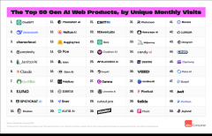 基于sorTower月活跃用户评选前50大AI原生挪动使用 